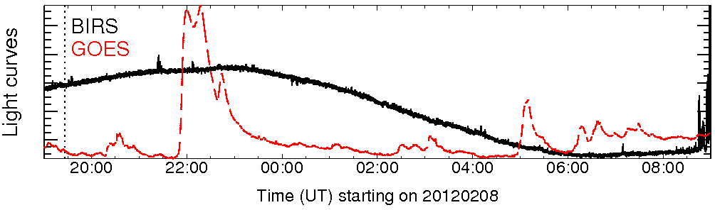 Light curve