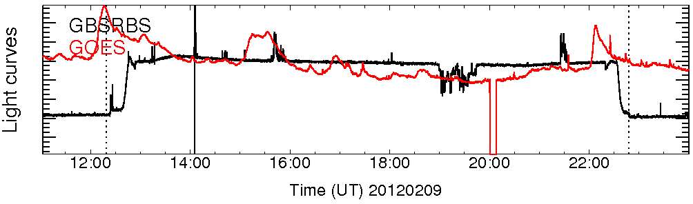 Light curve