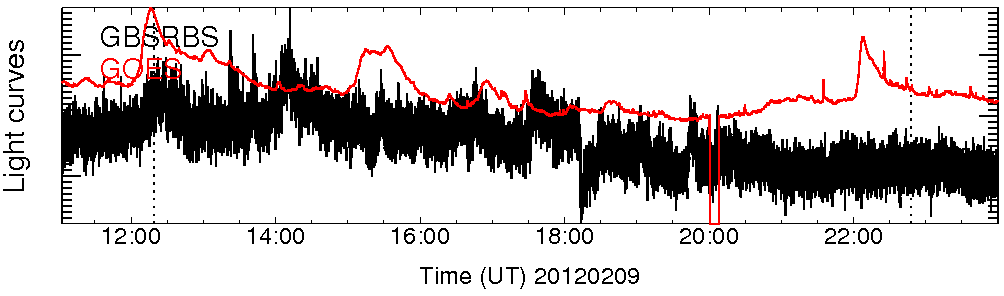 Light curve