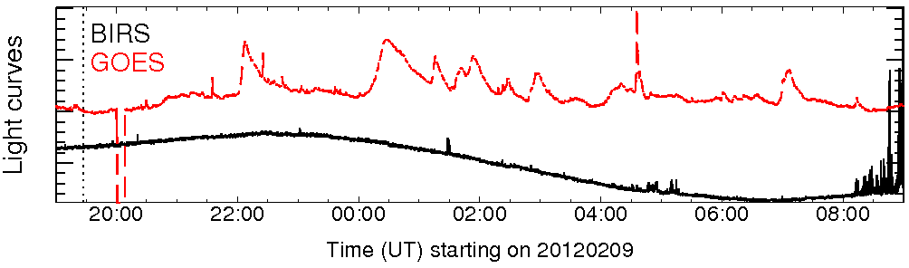 Light curve