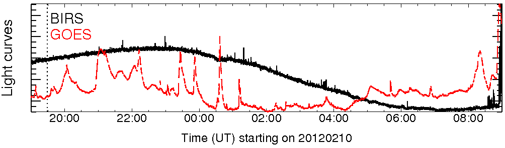 Light curve