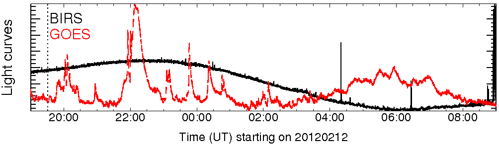 Light curve
