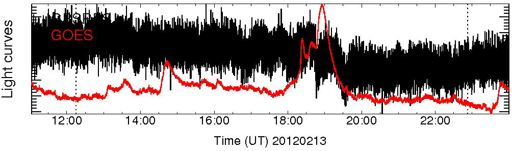 Light curve