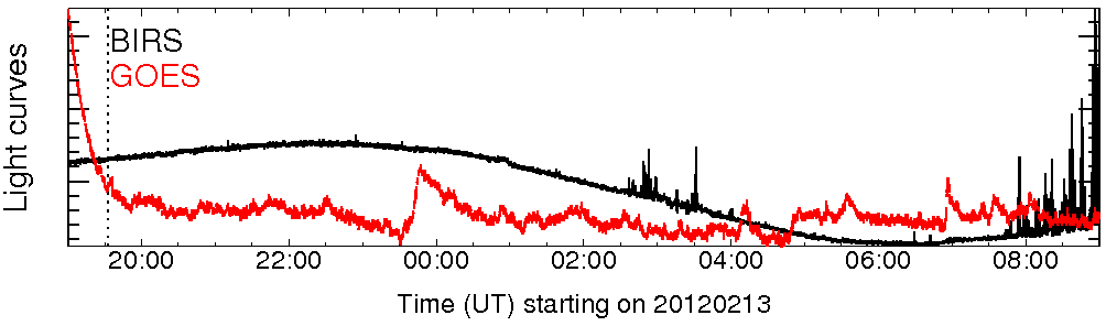 Light curve