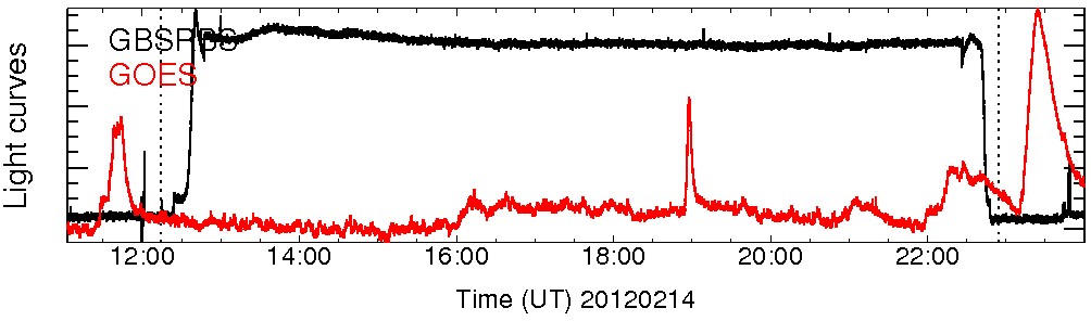 Light curve