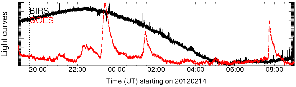 Light curve