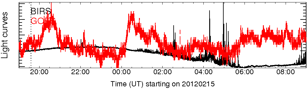 Light curve