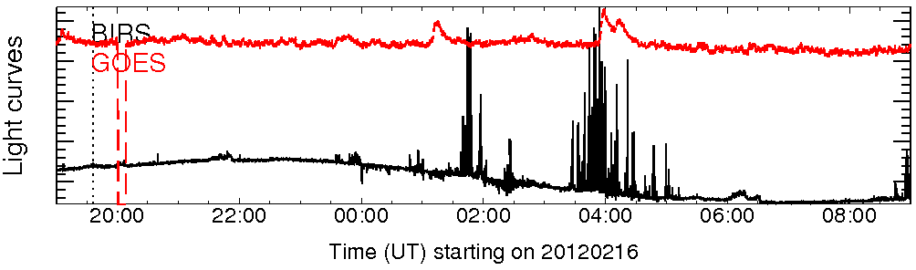 Light curve
