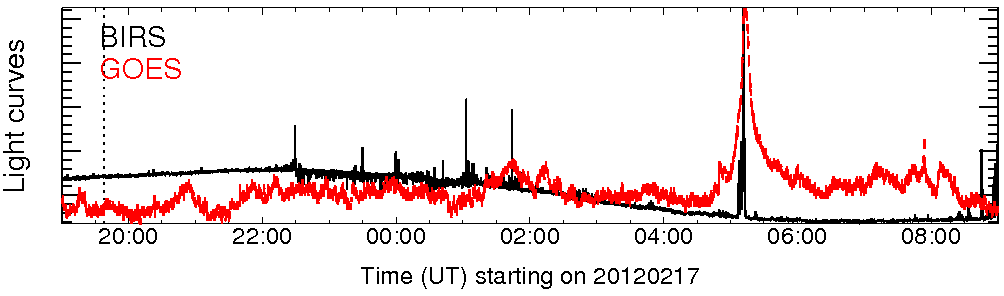 Light curve