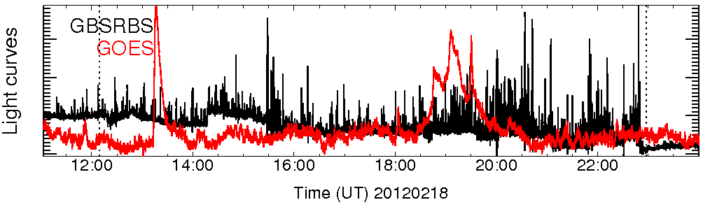 Light curve