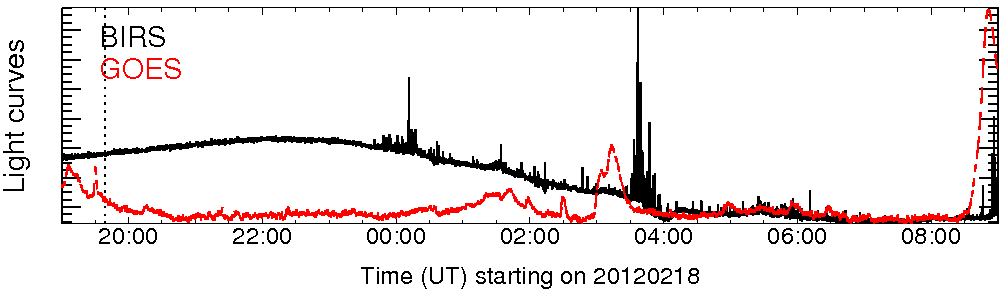 Light curve