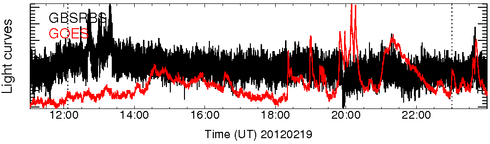 Light curve