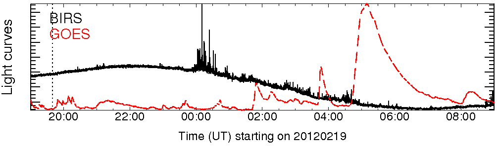 Light curve