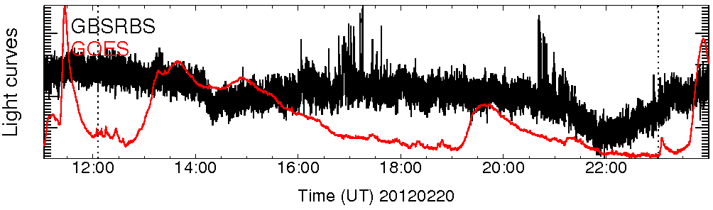 Light curve