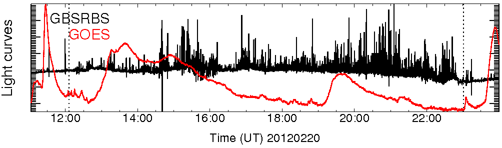 Light curve
