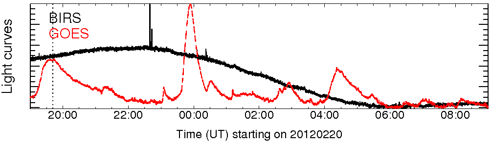 Light curve