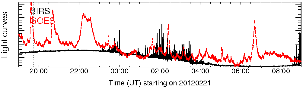 Light curve