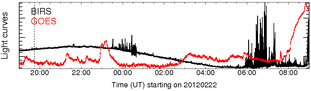 Light curve
