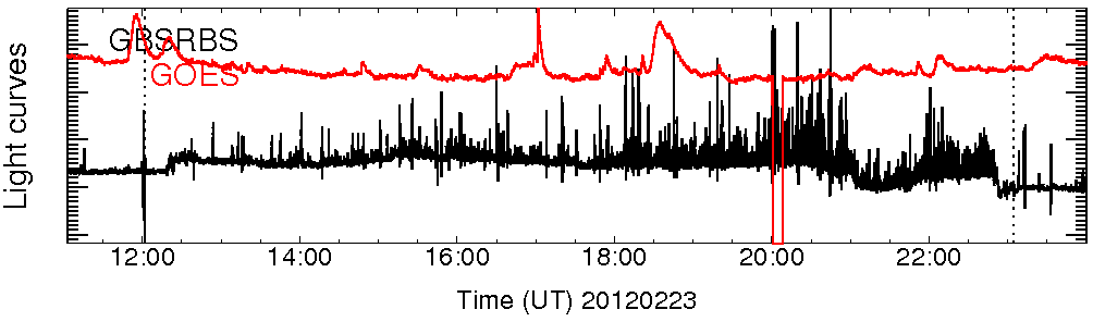 Light curve