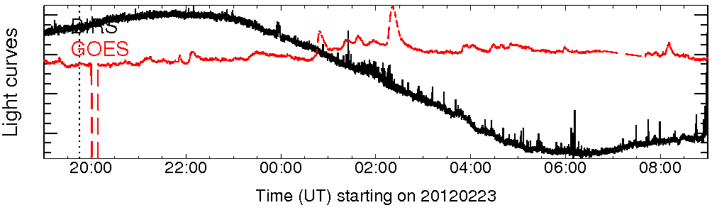 Light curve