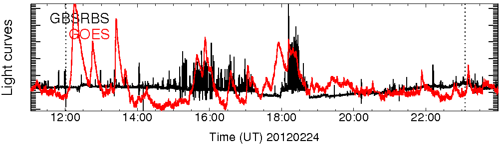 Light curve