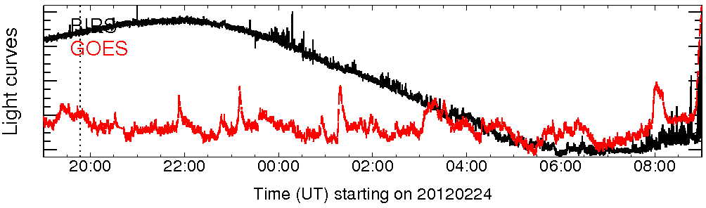 Light curve