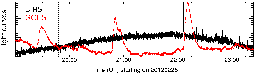 Light curve