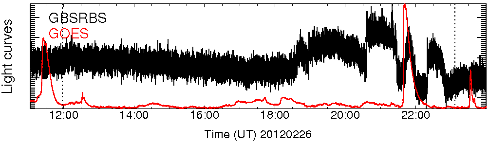 Light curve