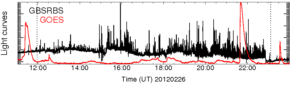 Light curve