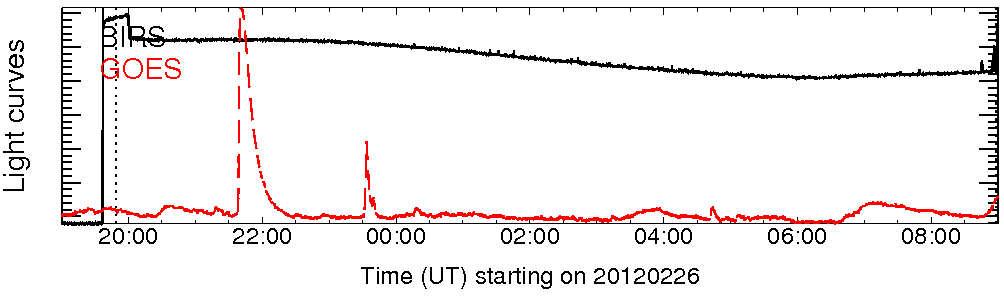 Light curve