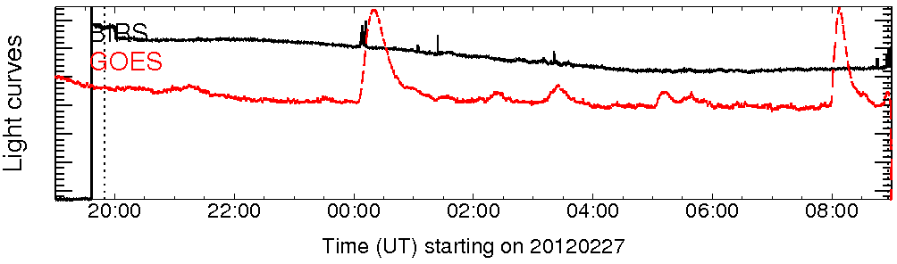 Light curve