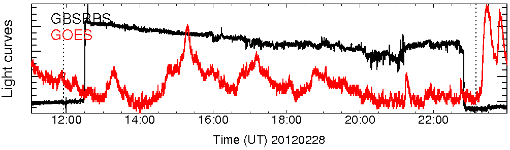 Light curve
