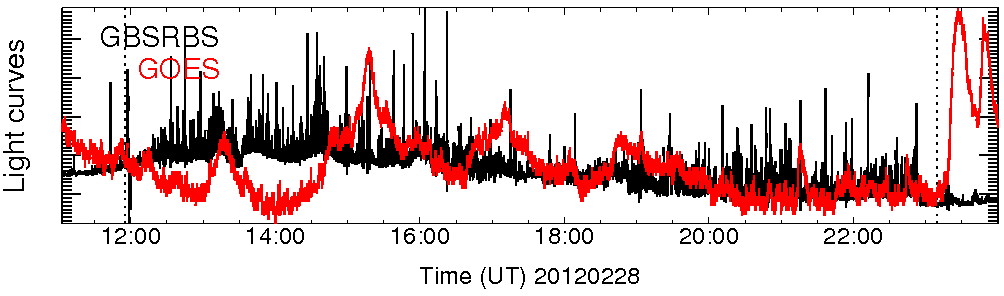 Light curve