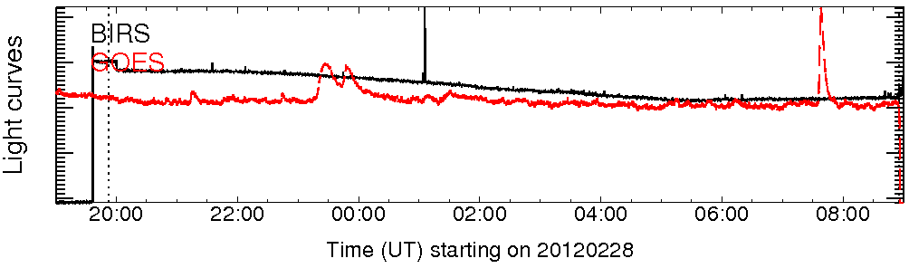 Light curve