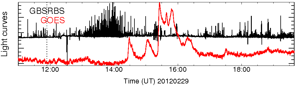 Light curve