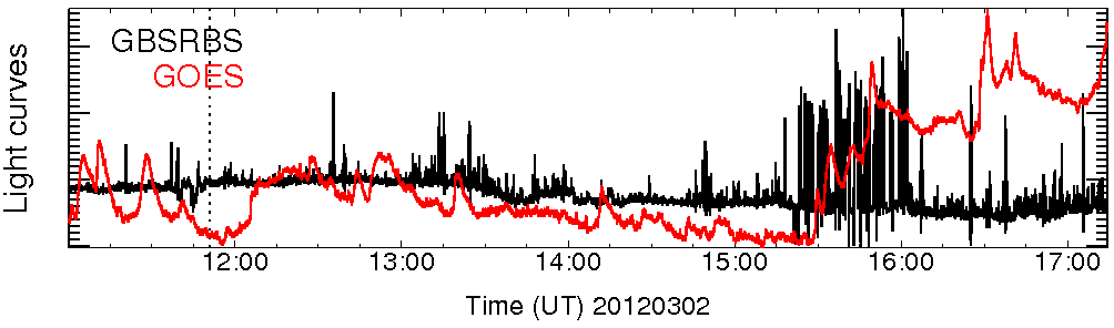 Light curve