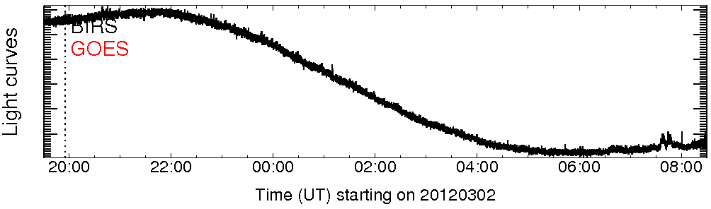 Light curve