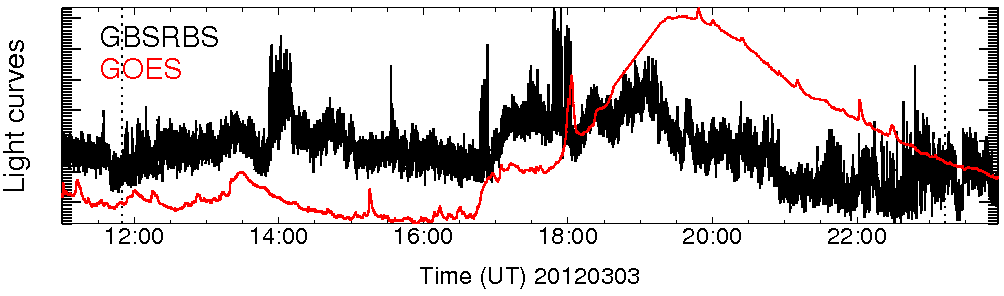 Light curve