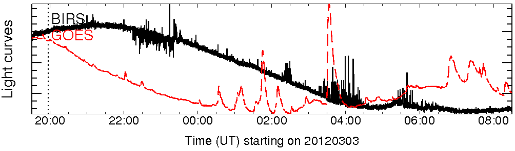 Light curve