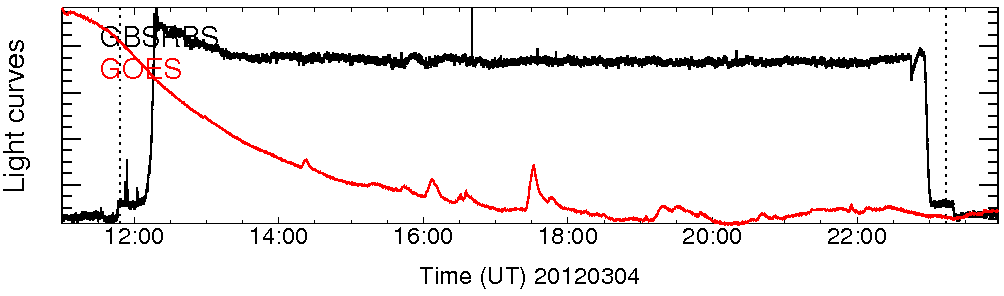 Light curve
