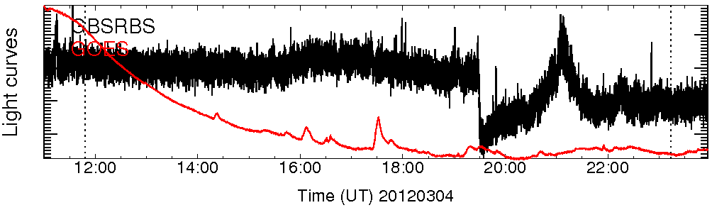 Light curve