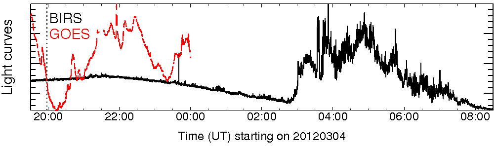 Light curve