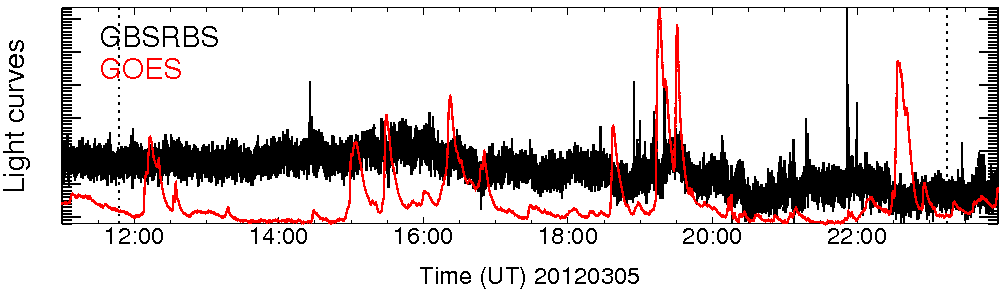Light curve
