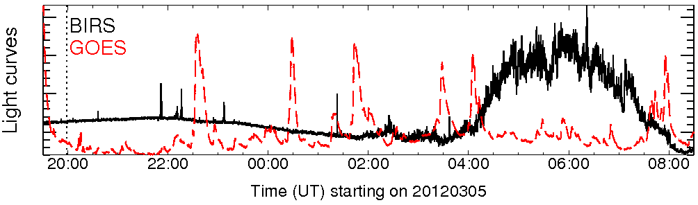 Light curve