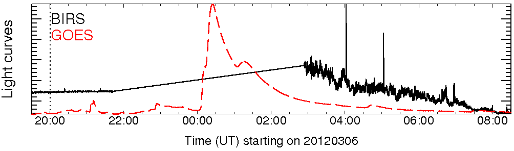 Light curve