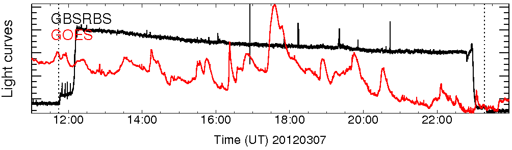 Light curve