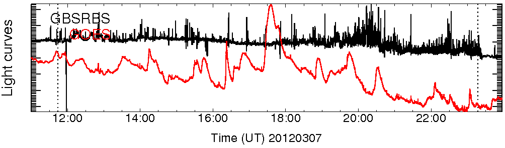 Light curve