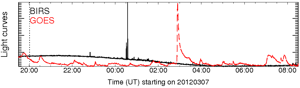 Light curve