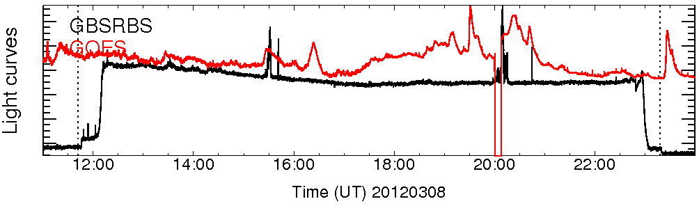 Light curve