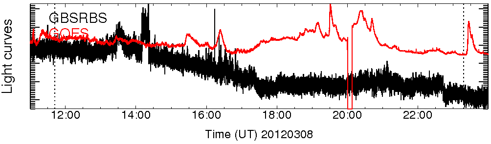 Light curve
